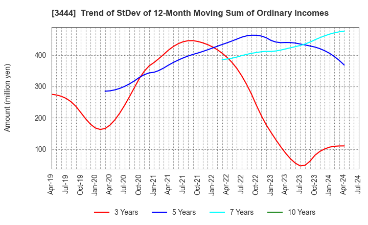 3444 KIKUCHI SEISAKUSHO CO., LTD.: Trend of StDev of 12-Month Moving Sum of Ordinary Incomes