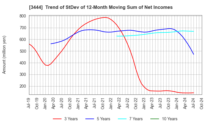 3444 KIKUCHI SEISAKUSHO CO., LTD.: Trend of StDev of 12-Month Moving Sum of Net Incomes