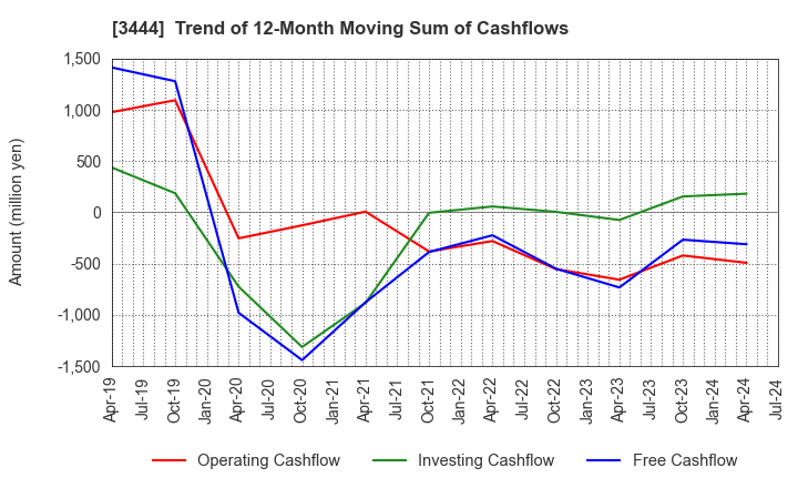 3444 KIKUCHI SEISAKUSHO CO., LTD.: Trend of 12-Month Moving Sum of Cashflows