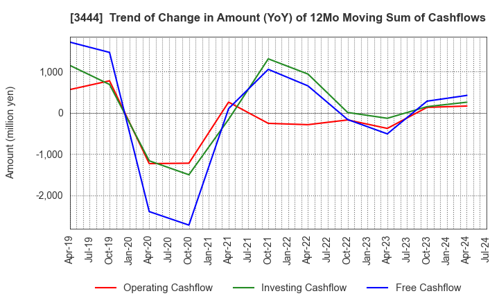 3444 KIKUCHI SEISAKUSHO CO., LTD.: Trend of Change in Amount (YoY) of 12Mo Moving Sum of Cashflows
