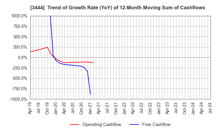 3444 KIKUCHI SEISAKUSHO CO., LTD.: Trend of Growth Rate (YoY) of 12-Month Moving Sum of Cashflows