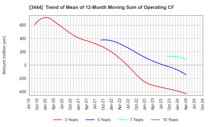 3444 KIKUCHI SEISAKUSHO CO., LTD.: Trend of Mean of 12-Month Moving Sum of Operating CF