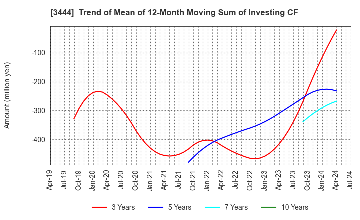 3444 KIKUCHI SEISAKUSHO CO., LTD.: Trend of Mean of 12-Month Moving Sum of Investing CF