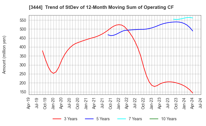 3444 KIKUCHI SEISAKUSHO CO., LTD.: Trend of StDev of 12-Month Moving Sum of Operating CF