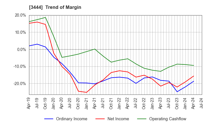 3444 KIKUCHI SEISAKUSHO CO., LTD.: Trend of Margin