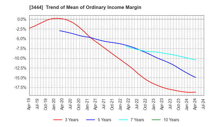 3444 KIKUCHI SEISAKUSHO CO., LTD.: Trend of Mean of Ordinary Income Margin