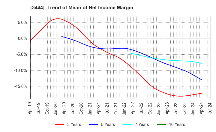 3444 KIKUCHI SEISAKUSHO CO., LTD.: Trend of Mean of Net Income Margin