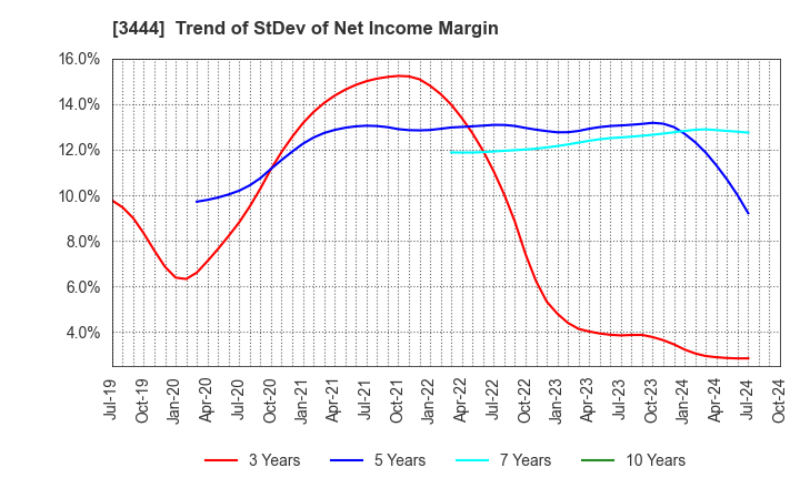 3444 KIKUCHI SEISAKUSHO CO., LTD.: Trend of StDev of Net Income Margin