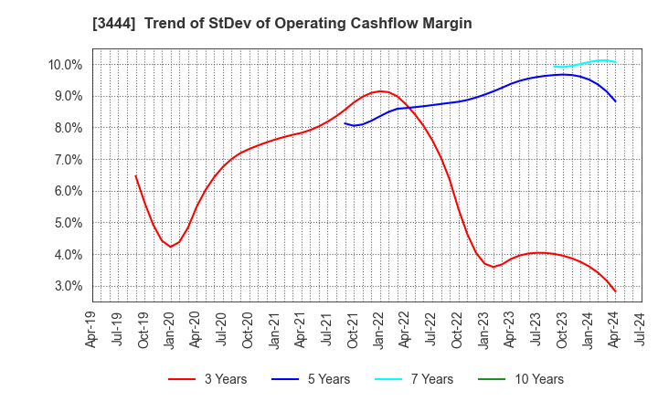 3444 KIKUCHI SEISAKUSHO CO., LTD.: Trend of StDev of Operating Cashflow Margin