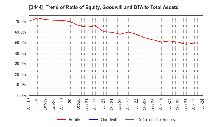 3444 KIKUCHI SEISAKUSHO CO., LTD.: Trend of Ratio of Equity, Goodwill and DTA to Total Assets