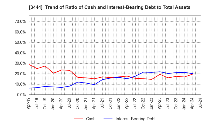 3444 KIKUCHI SEISAKUSHO CO., LTD.: Trend of Ratio of Cash and Interest-Bearing Debt to Total Assets