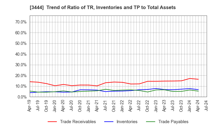 3444 KIKUCHI SEISAKUSHO CO., LTD.: Trend of Ratio of TR, Inventories and TP to Total Assets