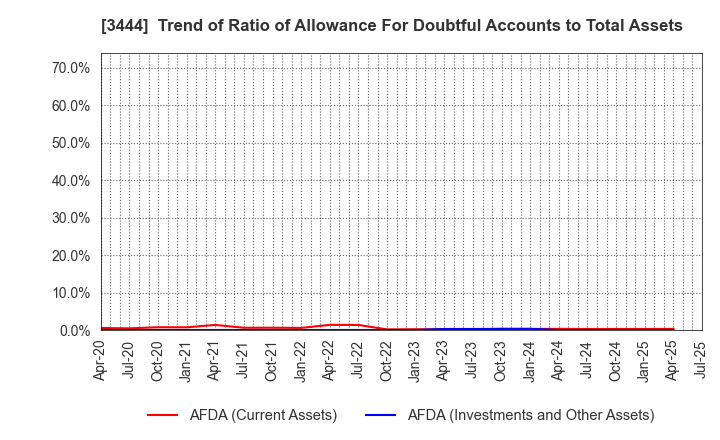 3444 KIKUCHI SEISAKUSHO CO., LTD.: Trend of Ratio of Allowance For Doubtful Accounts to Total Assets