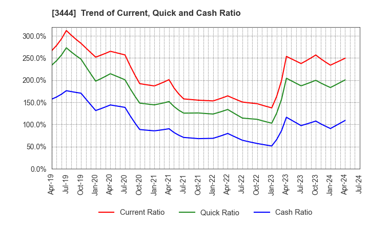 3444 KIKUCHI SEISAKUSHO CO., LTD.: Trend of Current, Quick and Cash Ratio