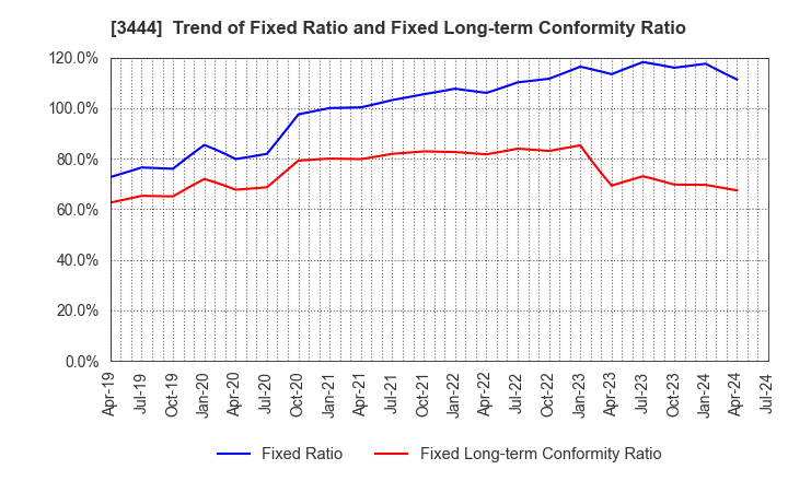 3444 KIKUCHI SEISAKUSHO CO., LTD.: Trend of Fixed Ratio and Fixed Long-term Conformity Ratio