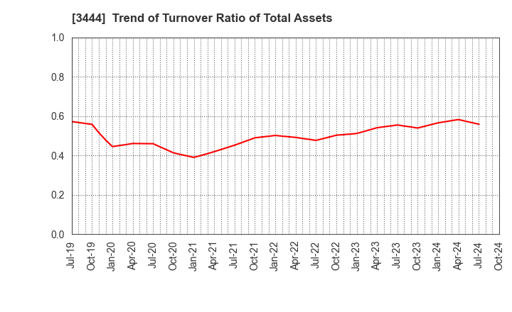 3444 KIKUCHI SEISAKUSHO CO., LTD.: Trend of Turnover Ratio of Total Assets