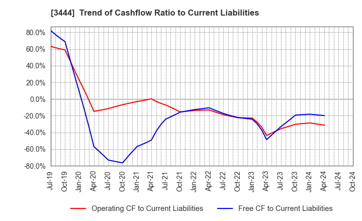 3444 KIKUCHI SEISAKUSHO CO., LTD.: Trend of Cashflow Ratio to Current Liabilities