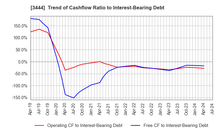 3444 KIKUCHI SEISAKUSHO CO., LTD.: Trend of Cashflow Ratio to Interest-Bearing Debt