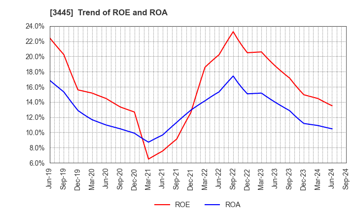 3445 RS Technologies Co.,Ltd.: Trend of ROE and ROA