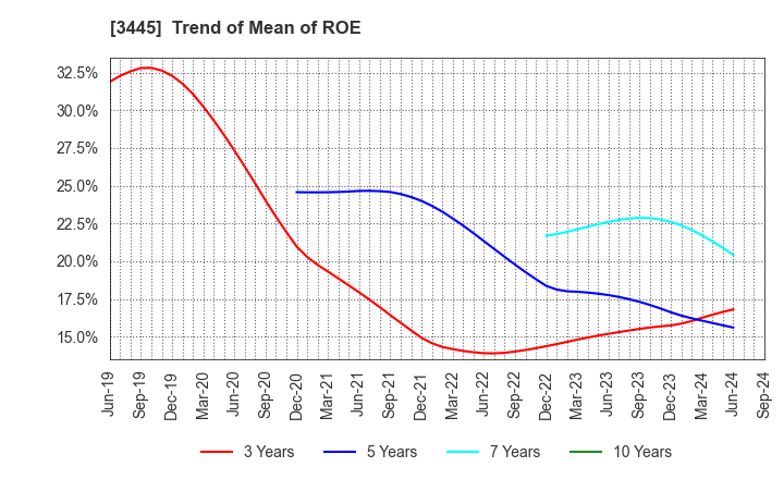 3445 RS Technologies Co.,Ltd.: Trend of Mean of ROE