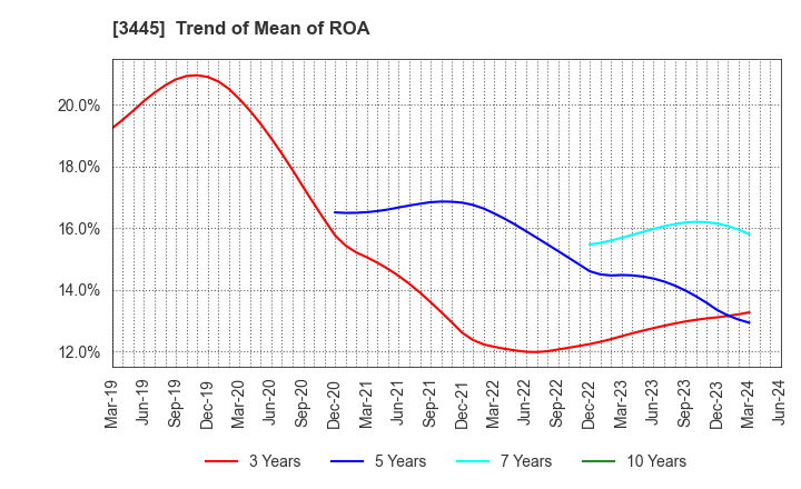 3445 RS Technologies Co.,Ltd.: Trend of Mean of ROA