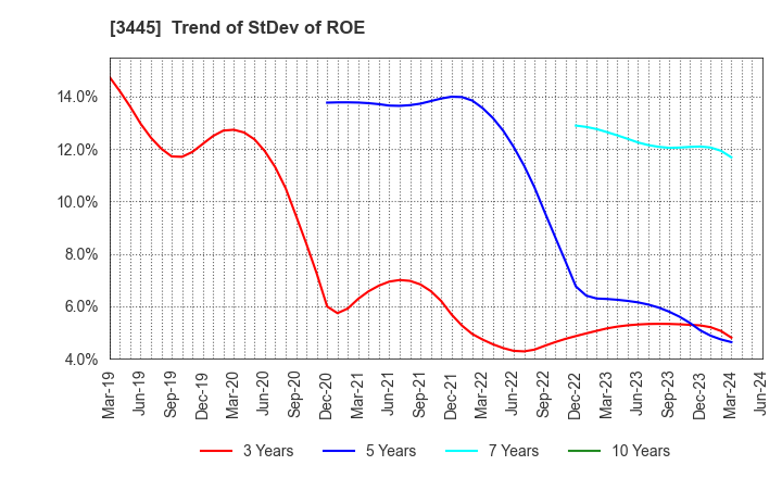 3445 RS Technologies Co.,Ltd.: Trend of StDev of ROE