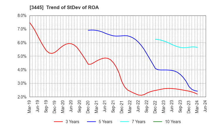 3445 RS Technologies Co.,Ltd.: Trend of StDev of ROA