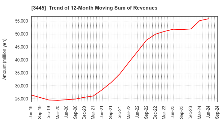 3445 RS Technologies Co.,Ltd.: Trend of 12-Month Moving Sum of Revenues