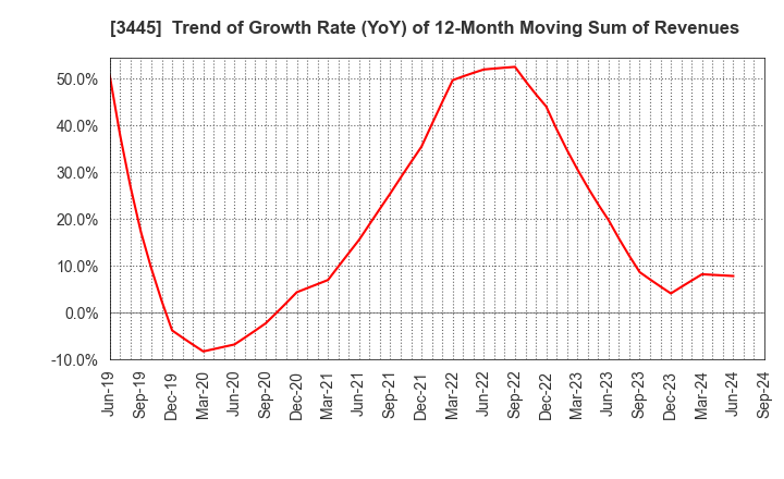 3445 RS Technologies Co.,Ltd.: Trend of Growth Rate (YoY) of 12-Month Moving Sum of Revenues