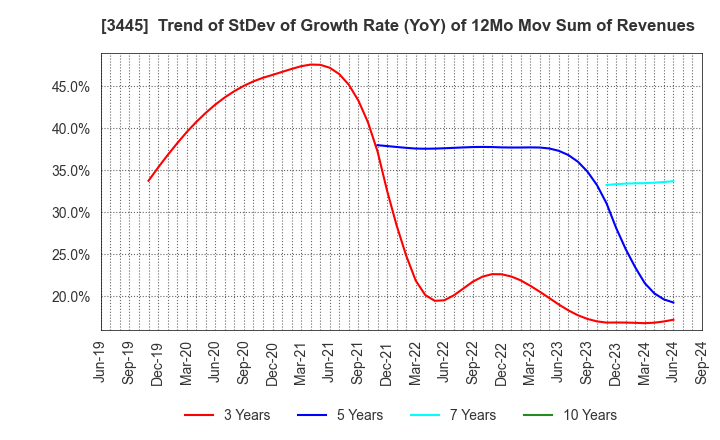 3445 RS Technologies Co.,Ltd.: Trend of StDev of Growth Rate (YoY) of 12Mo Mov Sum of Revenues