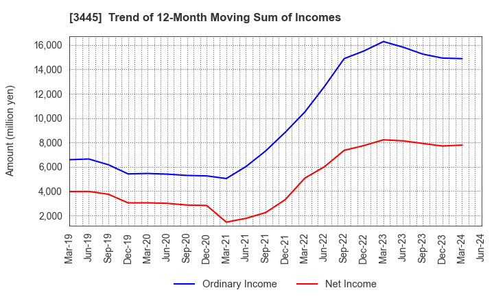 3445 RS Technologies Co.,Ltd.: Trend of 12-Month Moving Sum of Incomes