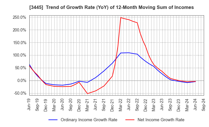 3445 RS Technologies Co.,Ltd.: Trend of Growth Rate (YoY) of 12-Month Moving Sum of Incomes