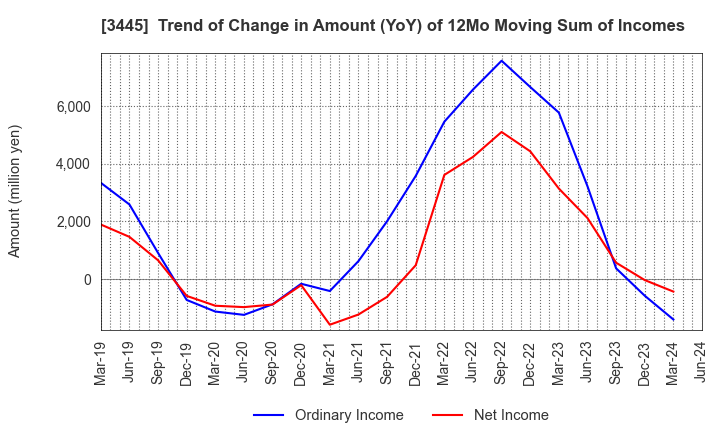 3445 RS Technologies Co.,Ltd.: Trend of Change in Amount (YoY) of 12Mo Moving Sum of Incomes