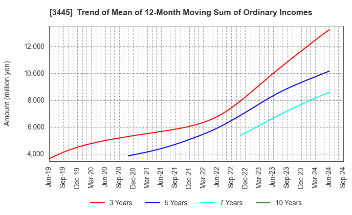 3445 RS Technologies Co.,Ltd.: Trend of Mean of 12-Month Moving Sum of Ordinary Incomes