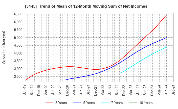 3445 RS Technologies Co.,Ltd.: Trend of Mean of 12-Month Moving Sum of Net Incomes