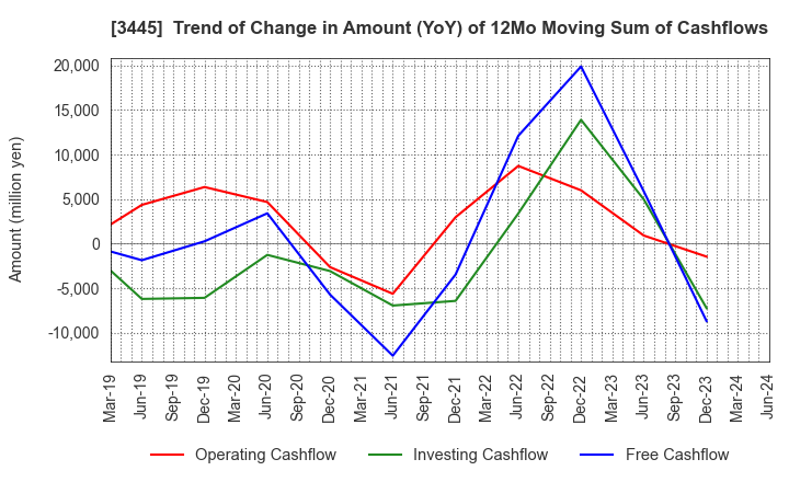 3445 RS Technologies Co.,Ltd.: Trend of Change in Amount (YoY) of 12Mo Moving Sum of Cashflows