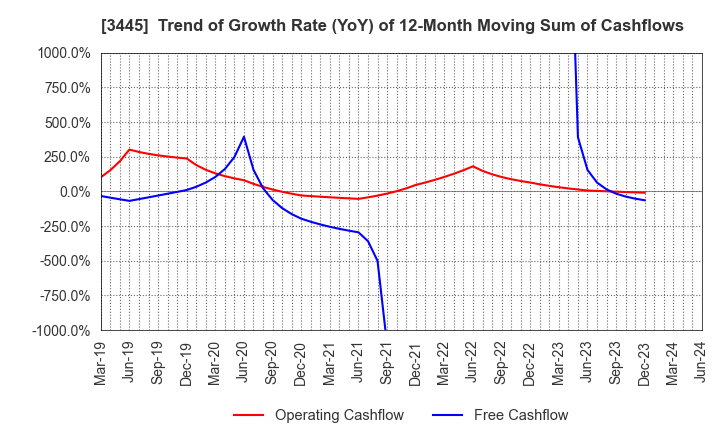 3445 RS Technologies Co.,Ltd.: Trend of Growth Rate (YoY) of 12-Month Moving Sum of Cashflows