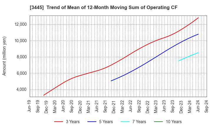 3445 RS Technologies Co.,Ltd.: Trend of Mean of 12-Month Moving Sum of Operating CF