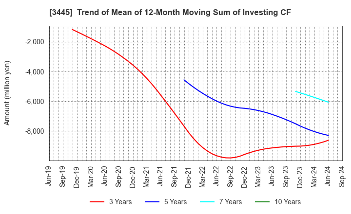 3445 RS Technologies Co.,Ltd.: Trend of Mean of 12-Month Moving Sum of Investing CF