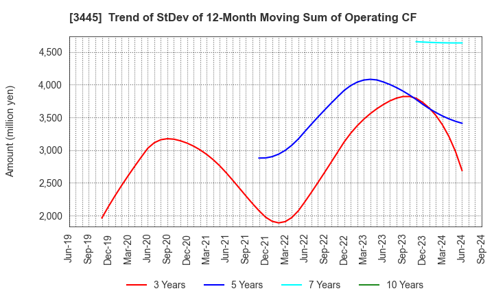 3445 RS Technologies Co.,Ltd.: Trend of StDev of 12-Month Moving Sum of Operating CF