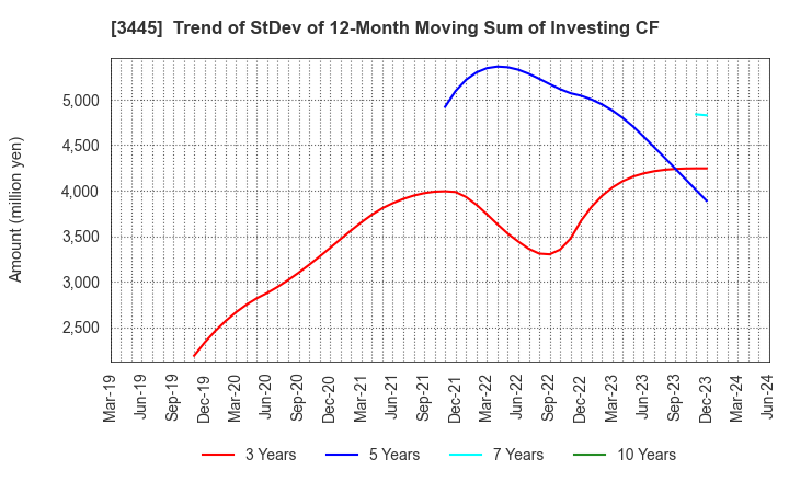 3445 RS Technologies Co.,Ltd.: Trend of StDev of 12-Month Moving Sum of Investing CF