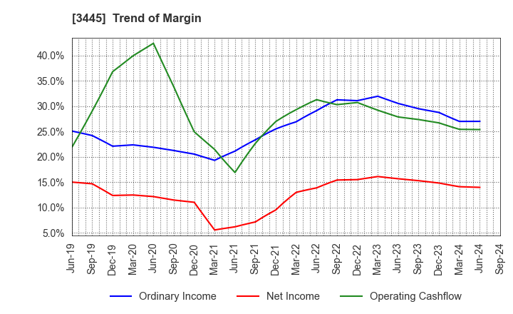 3445 RS Technologies Co.,Ltd.: Trend of Margin