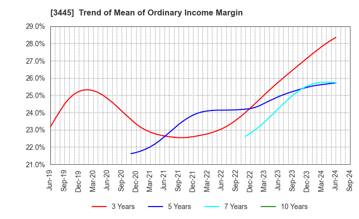 3445 RS Technologies Co.,Ltd.: Trend of Mean of Ordinary Income Margin