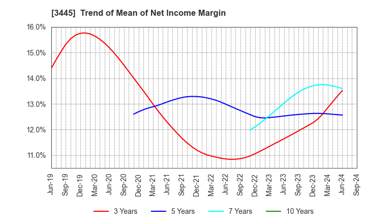 3445 RS Technologies Co.,Ltd.: Trend of Mean of Net Income Margin