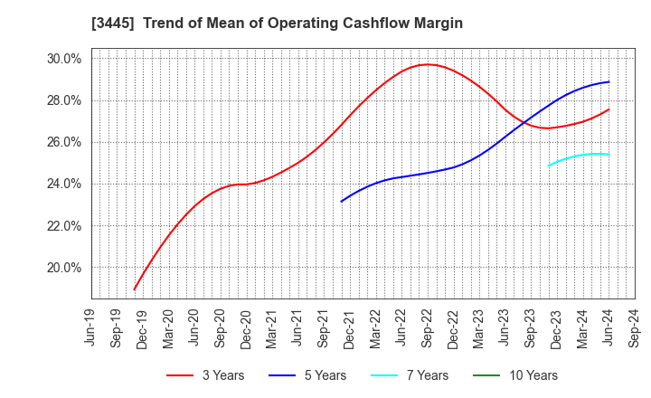 3445 RS Technologies Co.,Ltd.: Trend of Mean of Operating Cashflow Margin