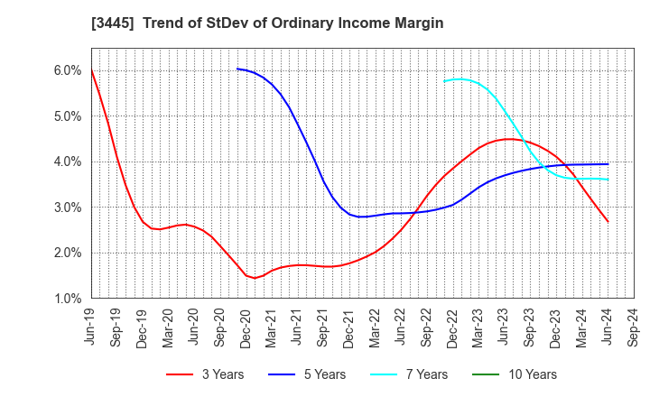 3445 RS Technologies Co.,Ltd.: Trend of StDev of Ordinary Income Margin