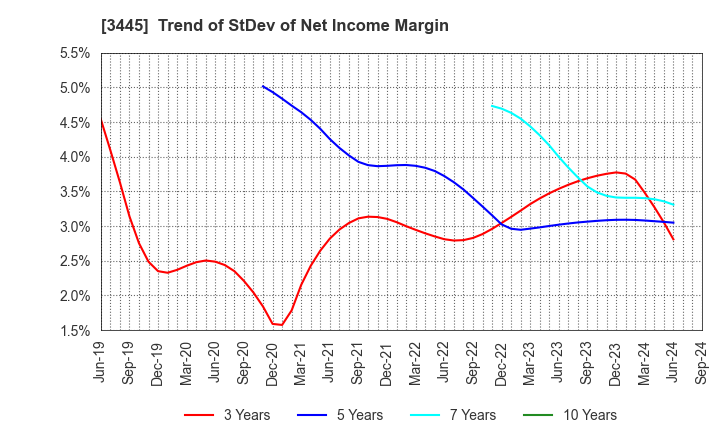 3445 RS Technologies Co.,Ltd.: Trend of StDev of Net Income Margin