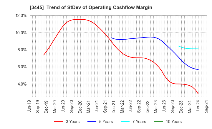 3445 RS Technologies Co.,Ltd.: Trend of StDev of Operating Cashflow Margin