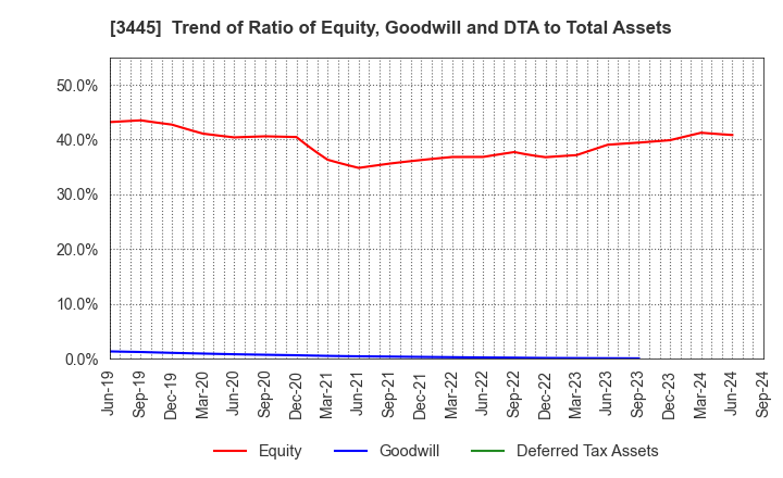 3445 RS Technologies Co.,Ltd.: Trend of Ratio of Equity, Goodwill and DTA to Total Assets