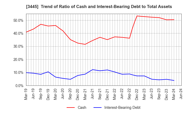 3445 RS Technologies Co.,Ltd.: Trend of Ratio of Cash and Interest-Bearing Debt to Total Assets